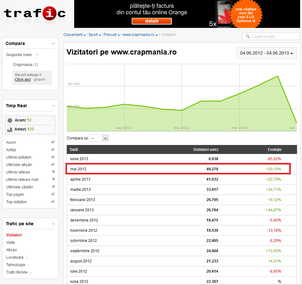Crapmania isi dubleaza traficul fata de anul trecut